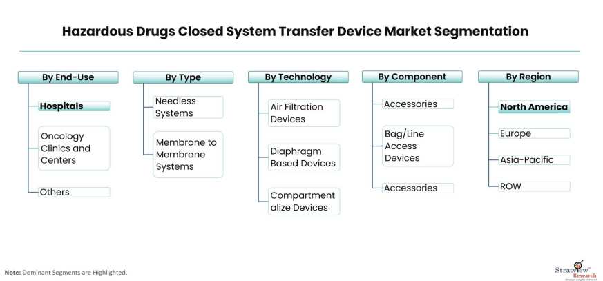 Hazardous-Drugs-Closed-System-Transfer-Device-Market-Segmentation
